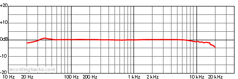 ACM-3 Bidirectional Frequency Response Chart