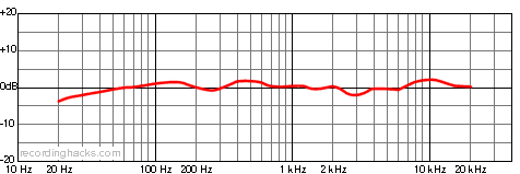 Genesis Cardioid Frequency Response Chart