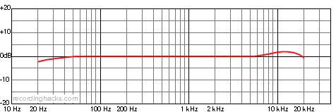 4400a Cardioid Frequency Response Chart