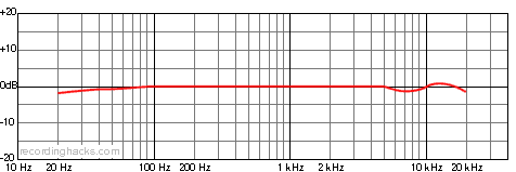 4400a Hypercardioid Frequency Response Chart