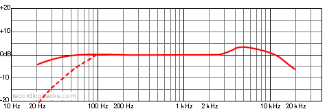 Z5600a II Hypercardioid Frequency Response Chart