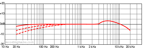 Z5600a II Bidirectional Frequency Response Chart