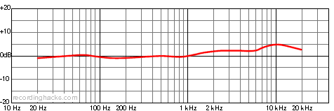 Z5600a Cardioid Frequency Response Chart
