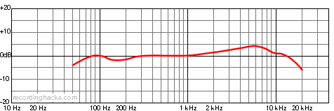 Perception 420 Bidirectional Frequency Response Chart