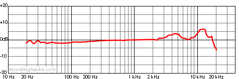 ECM-87 Cardioid Frequency Response Chart