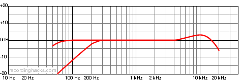 Perception 220 Cardioid Frequency Response Chart