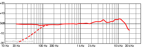 AT2050 Cardioid Frequency Response Chart