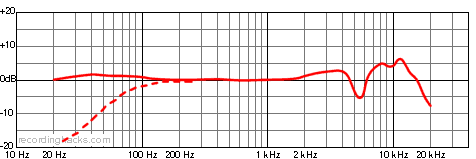 AT2050 Omnidirectional Frequency Response Chart