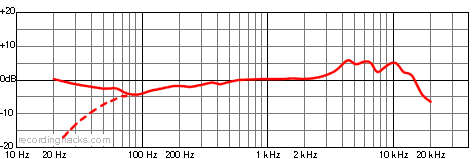 AT2050 Bidirectional Frequency Response Chart