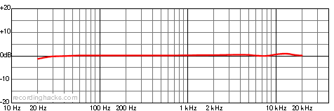 Amethyst Vintage Cardioid Frequency Response Chart