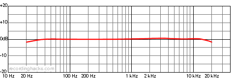 Globe Vintage Cardioid Frequency Response Chart