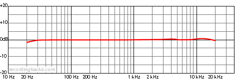 Globe Standard Cardioid Frequency Response Chart