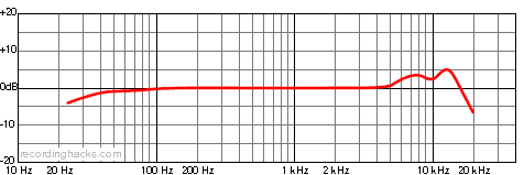 SE2000 Cardioid Frequency Response Chart