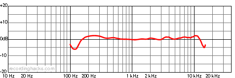 SCX-25 Cardioid Frequency Response Chart