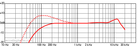 KMS 105 Supercardioid Frequency Response Chart