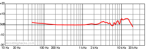 GXL3000 Cardioid Frequency Response Chart