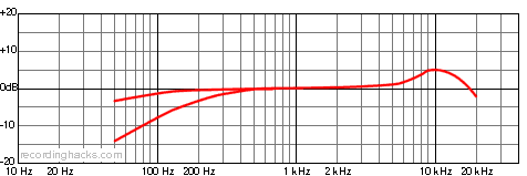 B3 Cardioid Frequency Response Chart