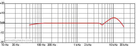 B3 Omnidirectional Frequency Response Chart