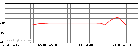 LSD2 Omnidirectional Frequency Response Chart