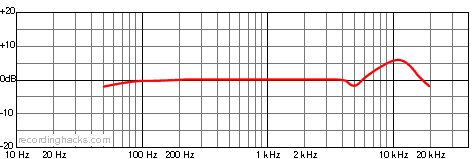 C3 Omnidirectional Frequency Response Chart