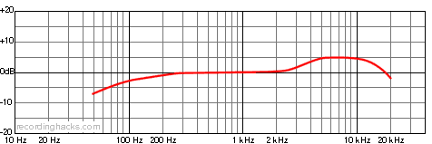 C3 Bidirectional Frequency Response Chart