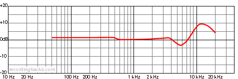 T3 Omnidirectional Frequency Response Chart