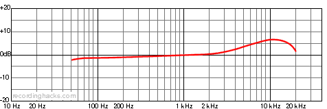T3 Bidirectional Frequency Response Chart