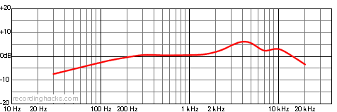 Perception 820 Tube Bidirectional Frequency Response Chart