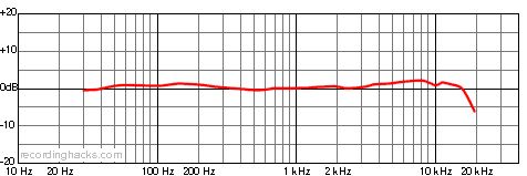 SCX25A Cardioid Frequency Response Chart