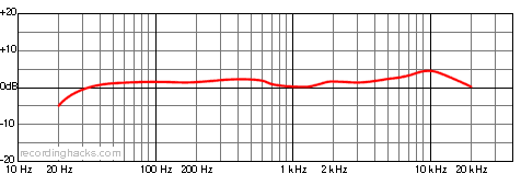 USB.009 Cardioid Frequency Response Chart