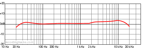 USB.008 Cardioid Frequency Response Chart