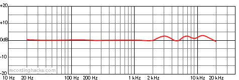 cs1 Cardioid Frequency Response Chart