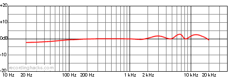 cs5 Hypercardioid Frequency Response Chart