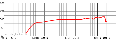 KSM9 Supercardioid Frequency Response Chart