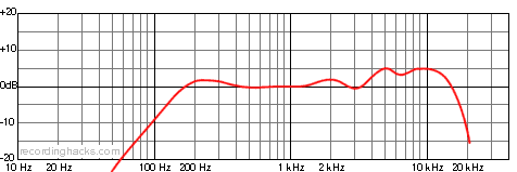 D7 Supercardioid Frequency Response Chart