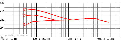 M 160 Hypercardioid Frequency Response Chart