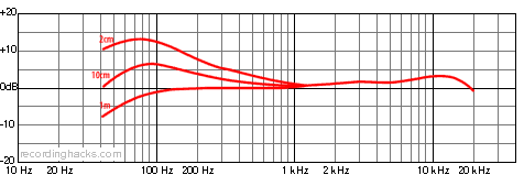 M 201 Hypercardioid Frequency Response Chart