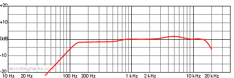 M 260 Hypercardioid Frequency Response Chart
