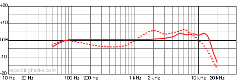 M 99 Hypercardioid Frequency Response Chart