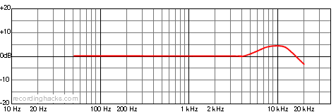 MC 910 Omnidirectional Frequency Response Chart