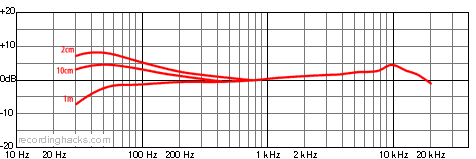 MCE 530 Cardioid Frequency Response Chart