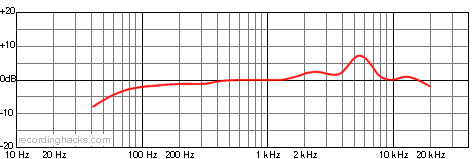 M 58 Omnidirectional Frequency Response Chart