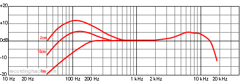 M 59 Hypercardioid Frequency Response Chart