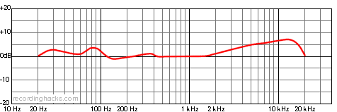 4000 Cardioid Frequency Response Chart