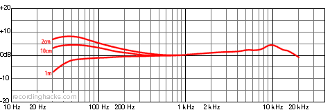 Opus 88 Cardioid Frequency Response Chart