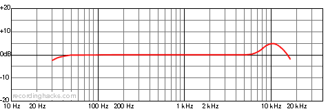M 269 C Omnidirectional Frequency Response Chart
