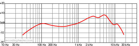 Opus 99 Hypercardioid Frequency Response Chart