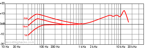 TG-X 47 Supercardioid Frequency Response Chart