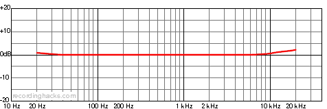 MM 1 Omnidirectional Frequency Response Chart