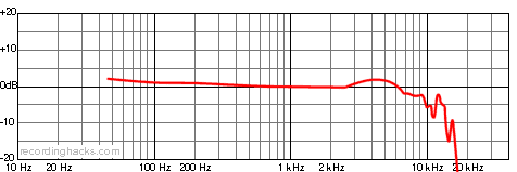 AMM-68 Omnidirectional Frequency Response Chart